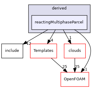 src/lagrangian/parcel/parcels/derived/reactingMultiphaseParcel
