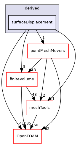 src/fvMeshMovers/fvMotionSolvers/pointPatchFields/derived/surfaceDisplacement
