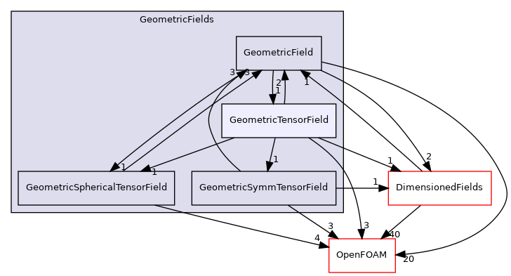 src/finiteVolume/fields/GeometricFields/GeometricTensorField