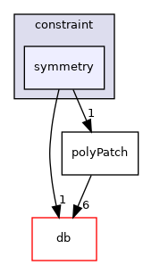 src/OpenFOAM/meshes/polyMesh/polyPatches/constraint/symmetry