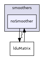 src/OpenFOAM/matrices/lduMatrix/smoothers/noSmoother