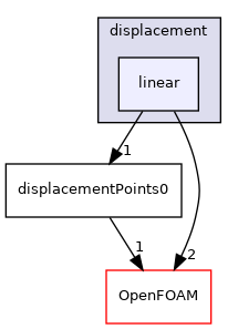 src/pointMeshMovers/displacement/linear