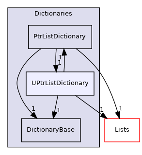 src/OpenFOAM/containers/Dictionaries/UPtrListDictionary