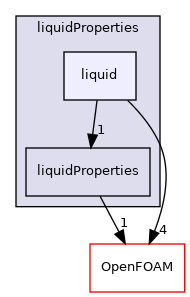 src/thermophysicalModels/thermophysicalProperties/liquidProperties/liquid