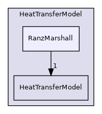 src/lagrangian/parcel/submodels/Thermodynamic/HeatTransferModel/RanzMarshall