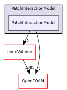 src/lagrangian/parcel/submodels/Momentum/PatchInteractionModel/PatchInteractionModel