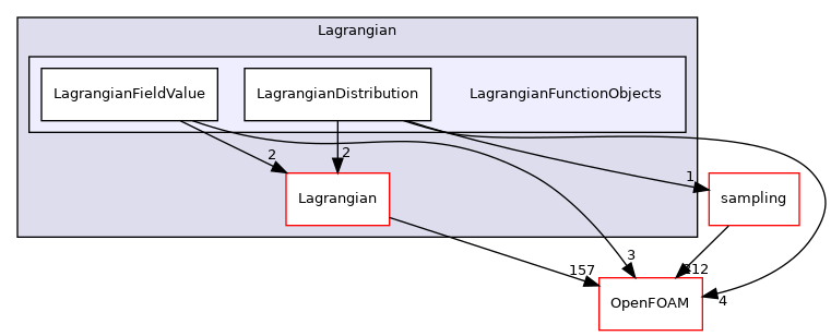 src/Lagrangian/LagrangianFunctionObjects