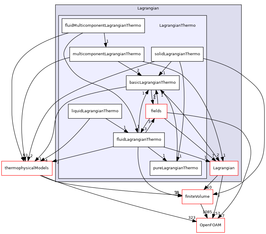 src/Lagrangian/LagrangianThermo