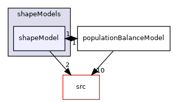applications/modules/multiphaseEuler/populationBalance/shapeModels/shapeModel