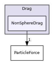 src/lagrangian/parcel/submodels/Momentum/ParticleForces/Drag/NonSphereDrag