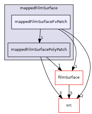 applications/modules/isothermalFilm/patches/mappedFilmSurface/mappedFilmSurfaceFvPatch