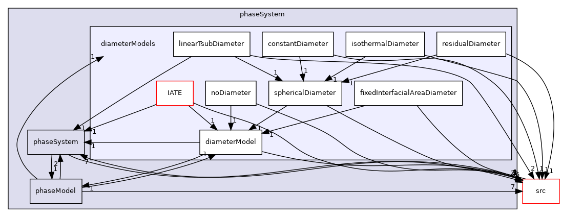 applications/modules/multiphaseEuler/phaseSystem/diameterModels