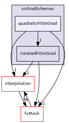 src/finiteVolume/finiteVolume/snGradSchemes/quadraticFitSnGrad