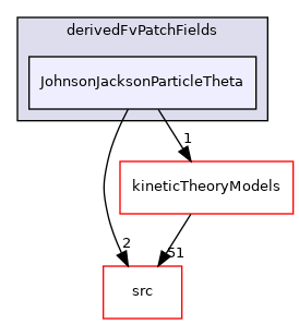 applications/modules/multiphaseEuler/momentumTransportModels/derivedFvPatchFields/JohnsonJacksonParticleTheta