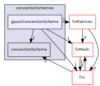 src/finiteVolume/finiteVolume/convectionSchemes/gaussConvectionScheme