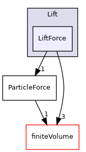 src/lagrangian/parcel/submodels/Momentum/ParticleForces/Lift/LiftForce