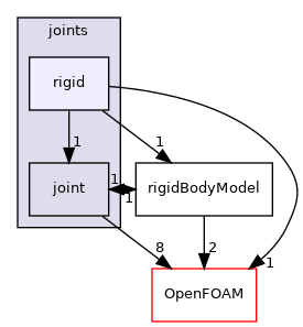 src/rigidBodyMotion/rigidBodyDynamics/joints/rigid