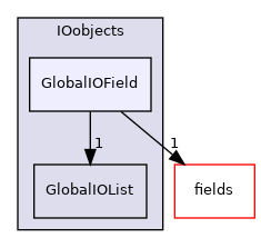 src/OpenFOAM/db/IOobjects/GlobalIOField