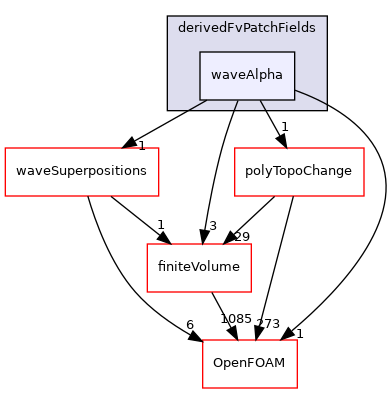 src/waves/derivedFvPatchFields/waveAlpha