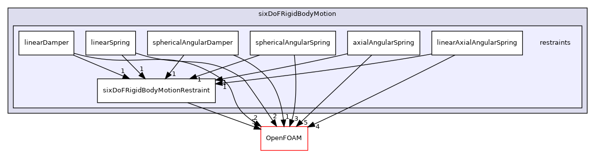 src/rigidBodyMotion/sixDoFRigidBodyMotion/sixDoFRigidBodyMotion/restraints