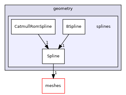 src/OpenFOAM/geometry/splines