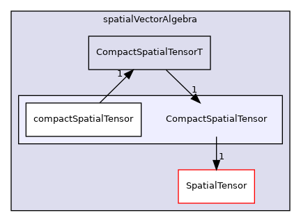 src/OpenFOAM/primitives/spatialVectorAlgebra/CompactSpatialTensor