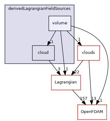 src/Lagrangian/cloud/fields/derivedLagrangianFieldSources/volume