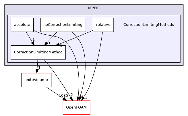 src/lagrangian/parcel/submodels/MPPIC/CorrectionLimitingMethods