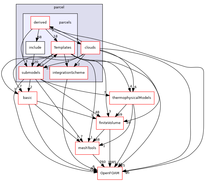 src/lagrangian/parcel/parcels