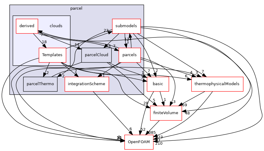 src/lagrangian/parcel/clouds