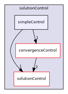 src/finiteVolume/cfdTools/general/solutionControl/simpleControl