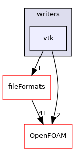 src/sampling/sampledSurface/writers/vtk