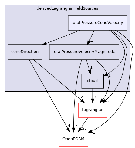 src/Lagrangian/cloud/fields/derivedLagrangianFieldSources/totalPressureConeVelocity
