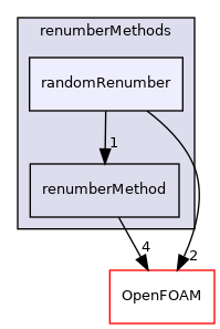 src/renumber/renumberMethods/randomRenumber