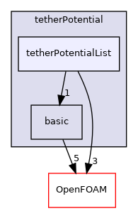 src/lagrangian/molecularDynamics/potential/tetherPotential/tetherPotentialList