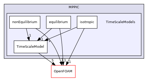 src/lagrangian/parcel/submodels/MPPIC/TimeScaleModels