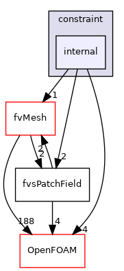 src/finiteVolume/fields/fvsPatchFields/constraint/internal