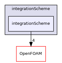 src/lagrangian/parcel/integrationScheme/integrationScheme