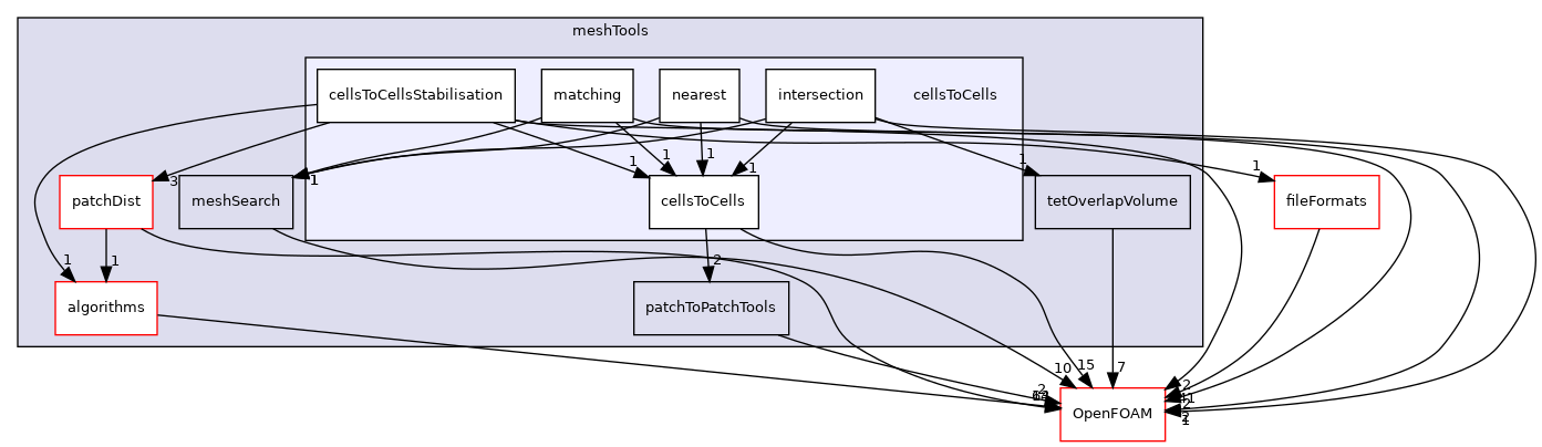 src/meshTools/cellsToCells