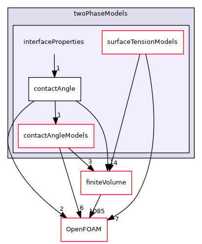 src/twoPhaseModels/interfaceProperties