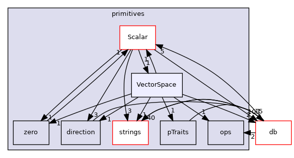 src/OpenFOAM/primitives/VectorSpace
