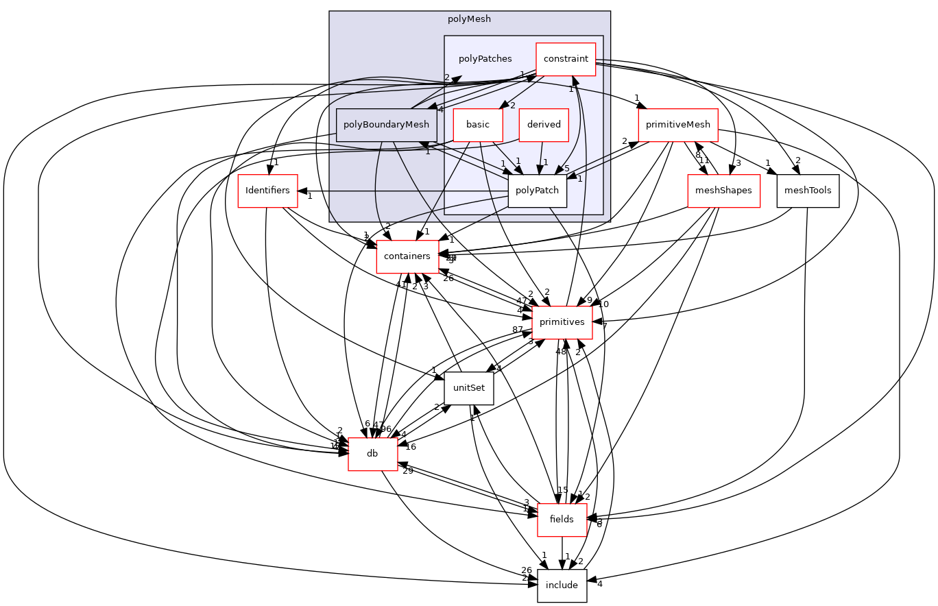 src/OpenFOAM/meshes/polyMesh/polyPatches