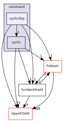 src/finiteVolume/fields/fvsPatchFields/constraint/cyclicSlip
