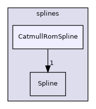 src/OpenFOAM/geometry/splines/CatmullRomSpline