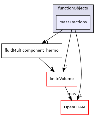 src/thermophysicalModels/multicomponentThermo/functionObjects/massFractions