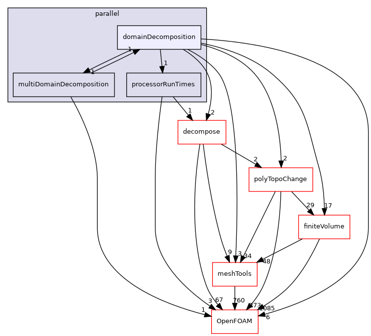 src/parallel/parallel/domainDecomposition
