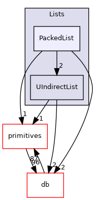 src/OpenFOAM/containers/Lists/PackedList