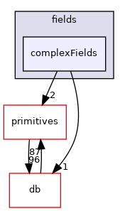 src/OpenFOAM/fields/complexFields