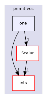 src/OpenFOAM/primitives/one