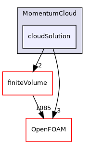 src/lagrangian/parcel/clouds/Templates/MomentumCloud/cloudSolution